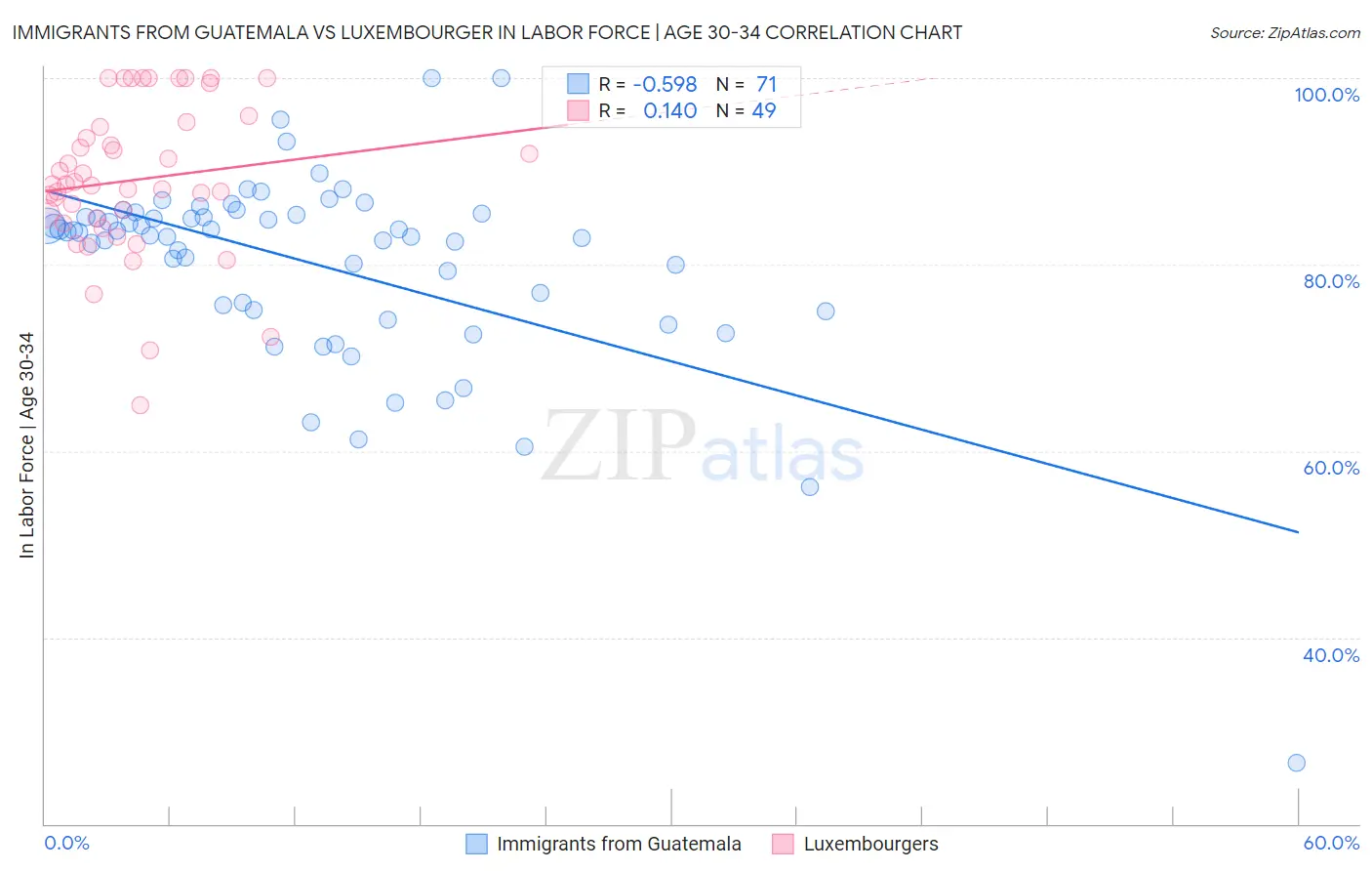 Immigrants from Guatemala vs Luxembourger In Labor Force | Age 30-34