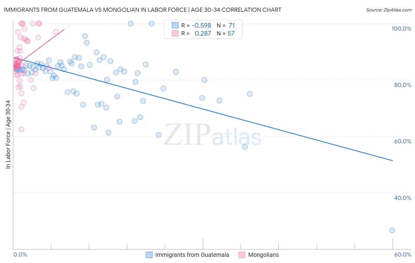 Immigrants from Guatemala vs Mongolian In Labor Force | Age 30-34