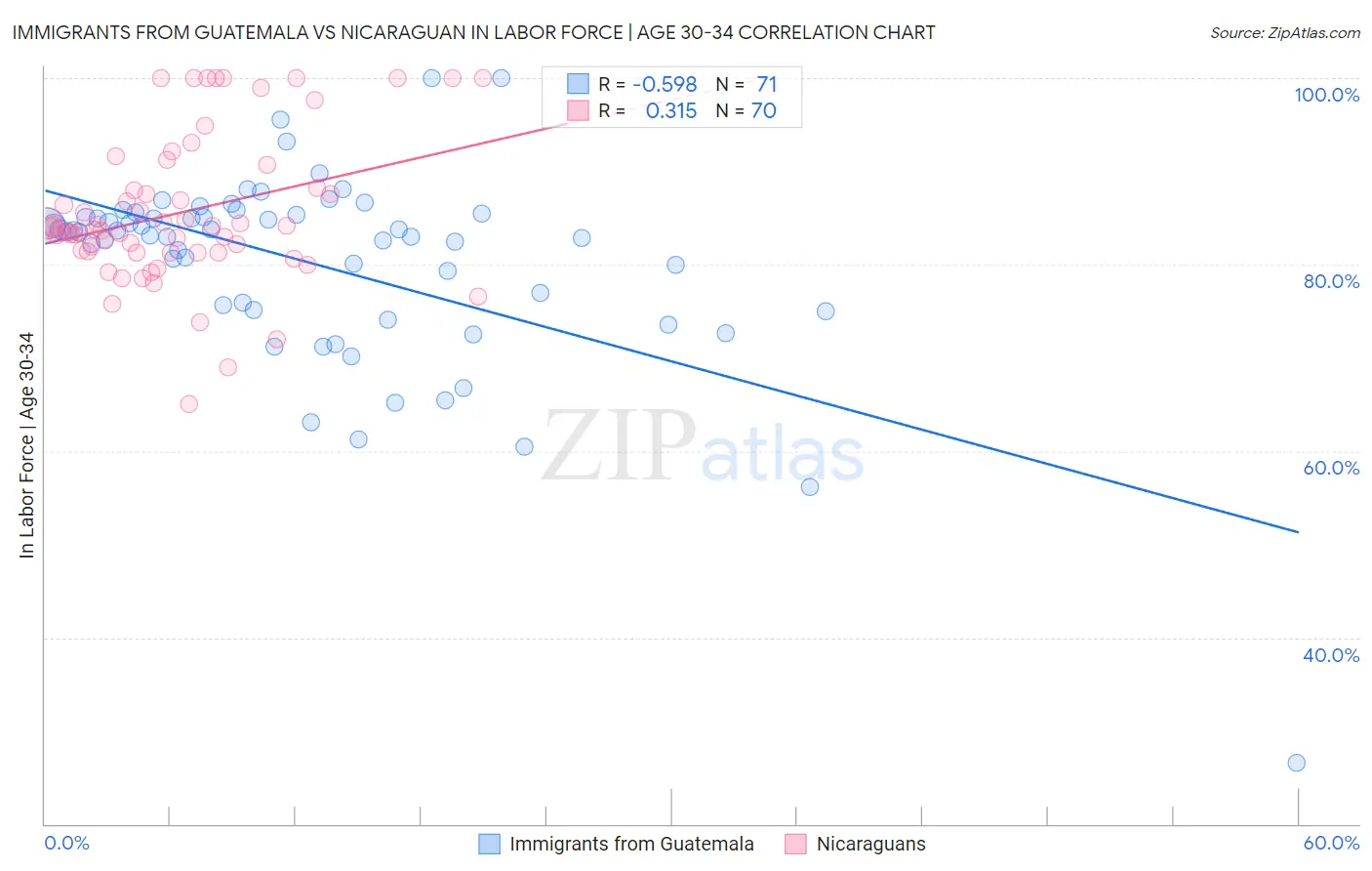 Immigrants from Guatemala vs Nicaraguan In Labor Force | Age 30-34