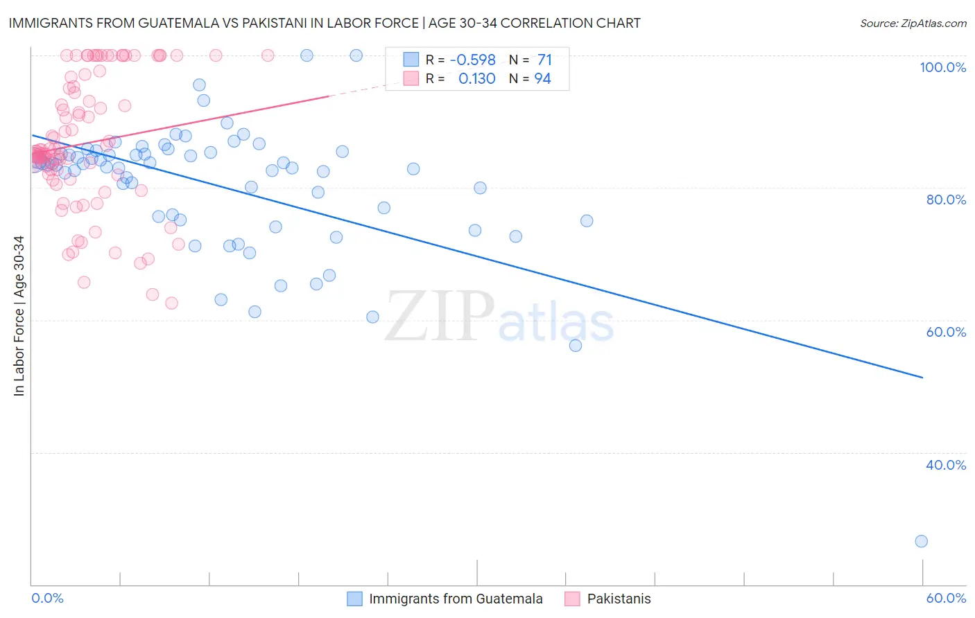 Immigrants from Guatemala vs Pakistani In Labor Force | Age 30-34