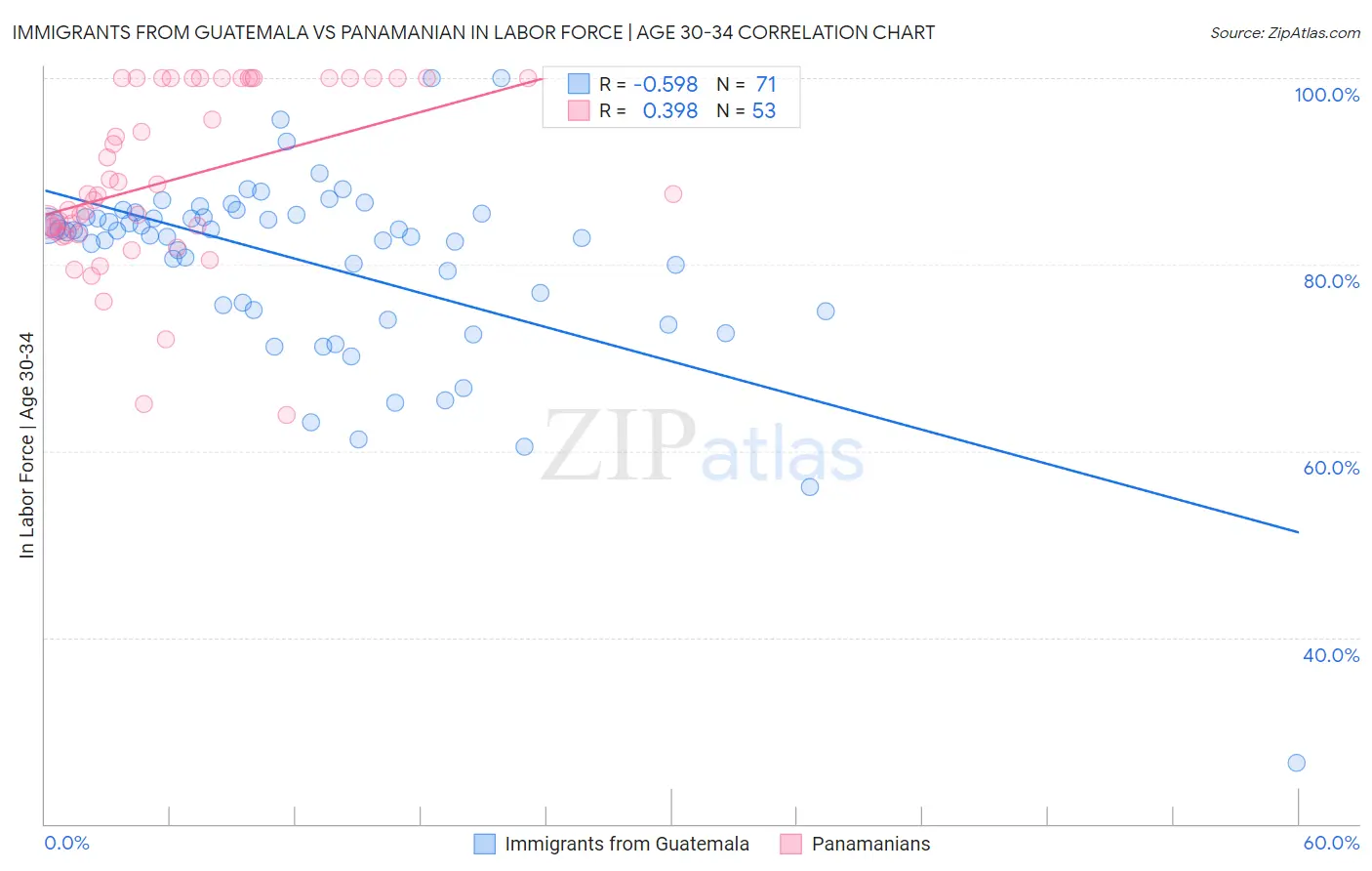 Immigrants from Guatemala vs Panamanian In Labor Force | Age 30-34