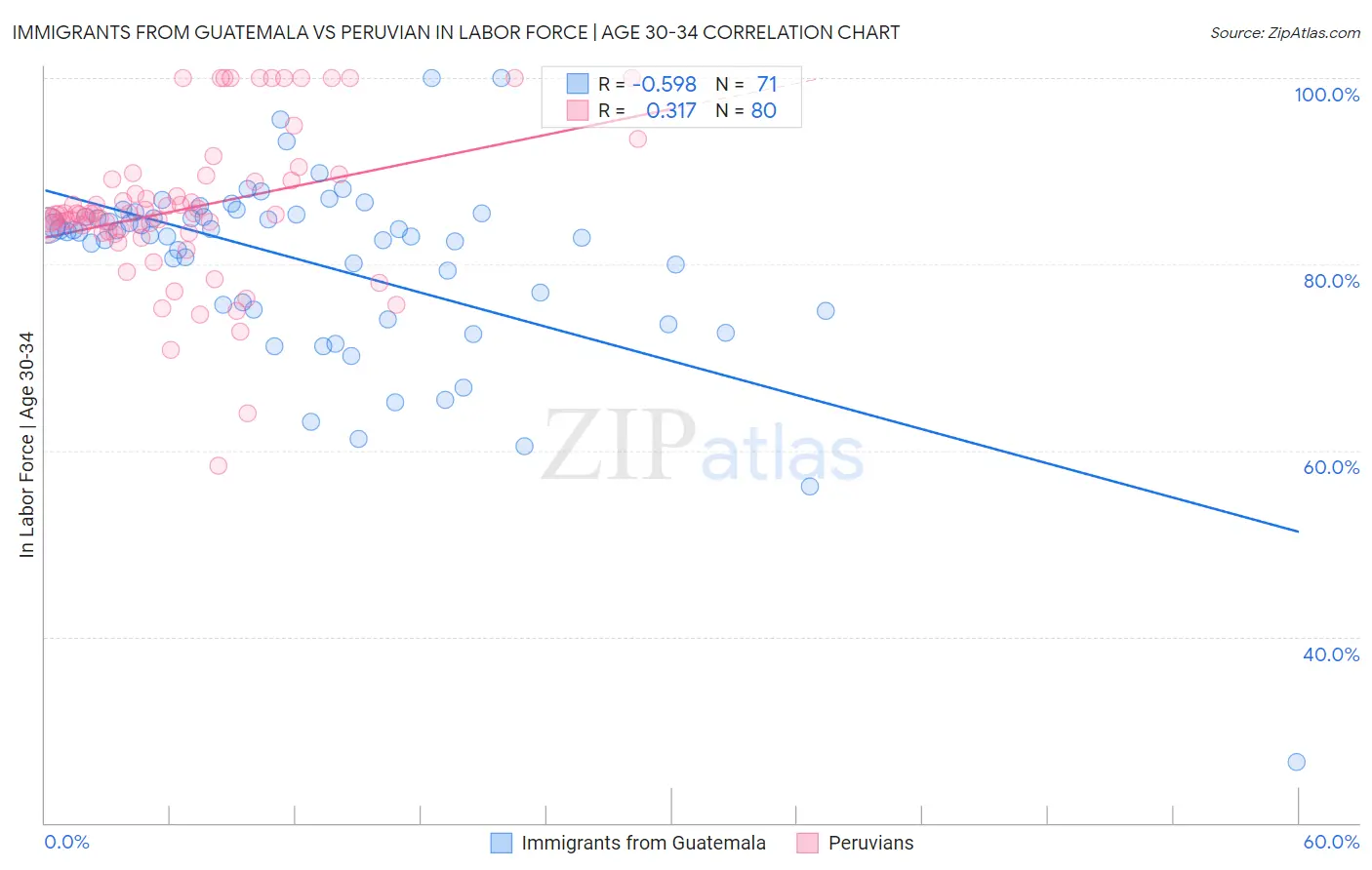 Immigrants from Guatemala vs Peruvian In Labor Force | Age 30-34