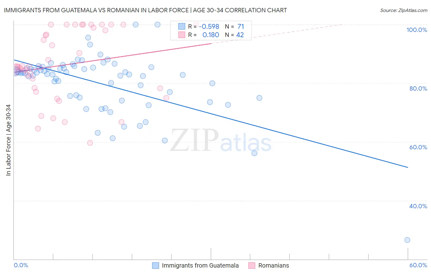 Immigrants from Guatemala vs Romanian In Labor Force | Age 30-34