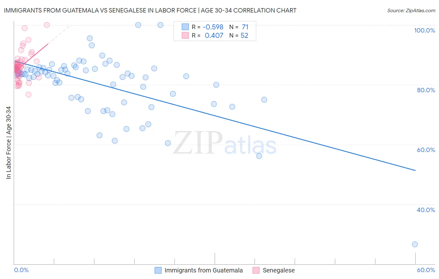 Immigrants from Guatemala vs Senegalese In Labor Force | Age 30-34