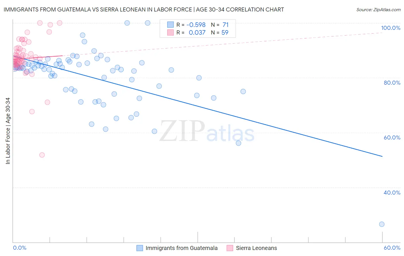 Immigrants from Guatemala vs Sierra Leonean In Labor Force | Age 30-34