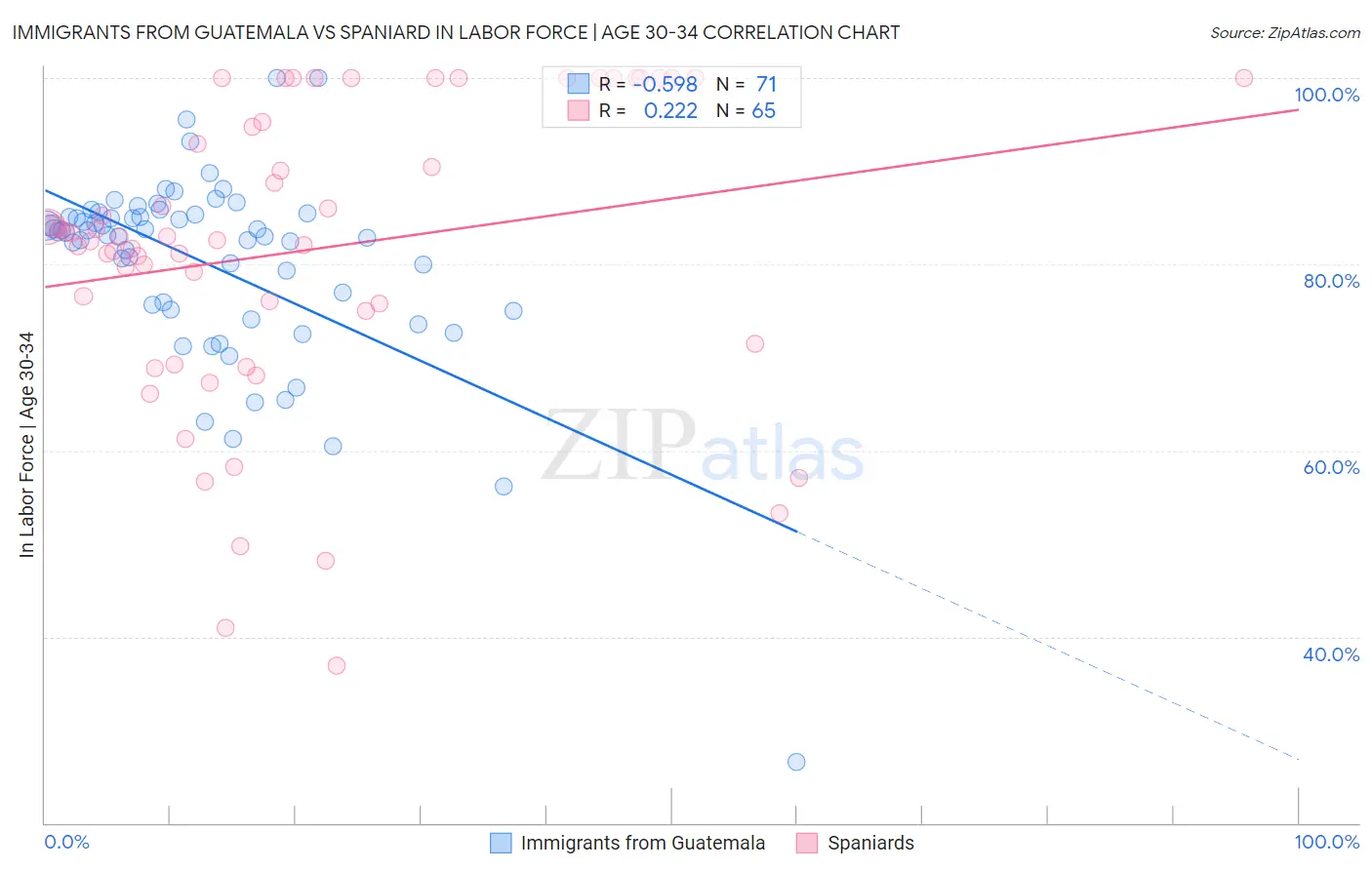 Immigrants from Guatemala vs Spaniard In Labor Force | Age 30-34