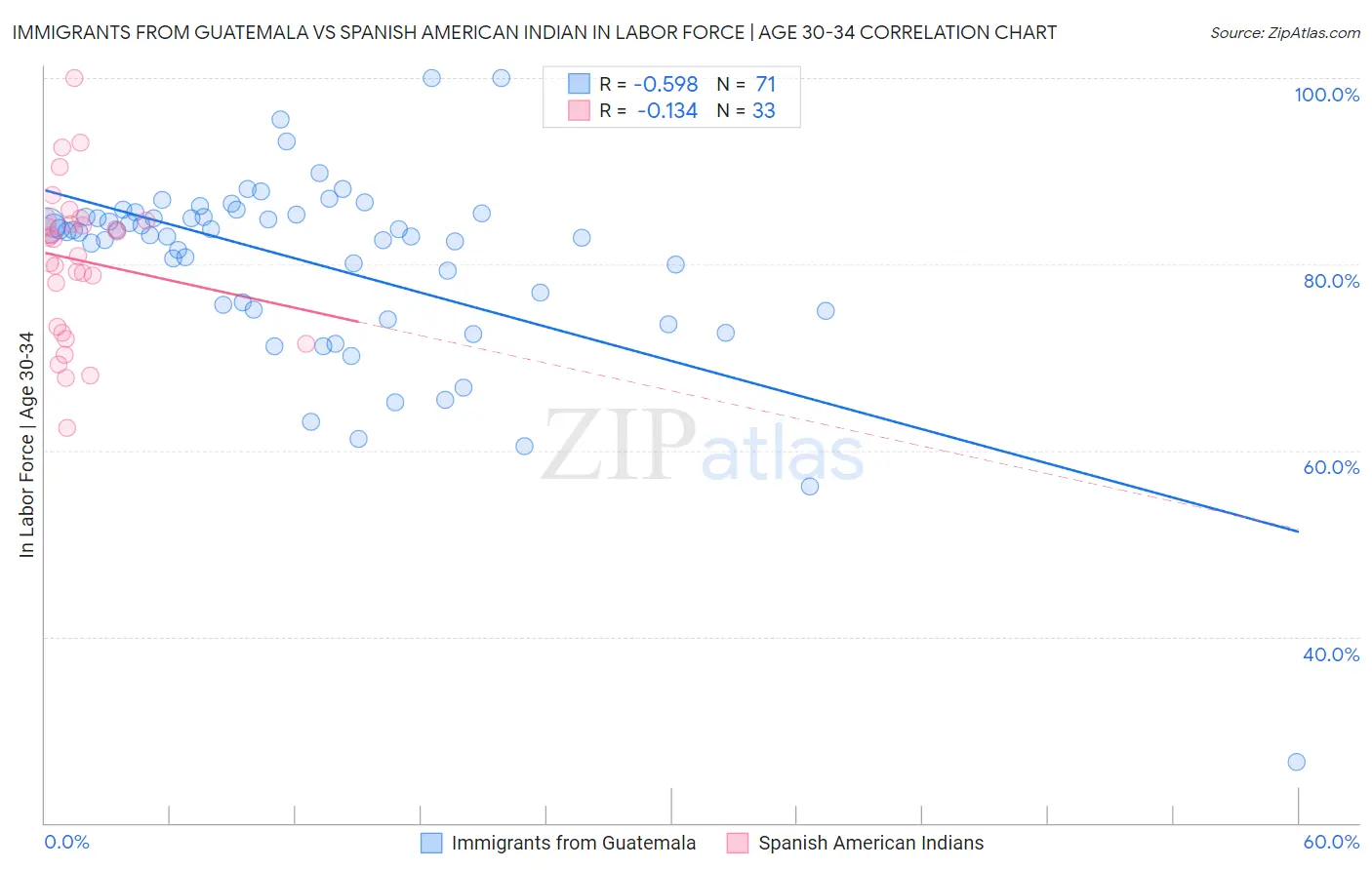 Immigrants from Guatemala vs Spanish American Indian In Labor Force | Age 30-34