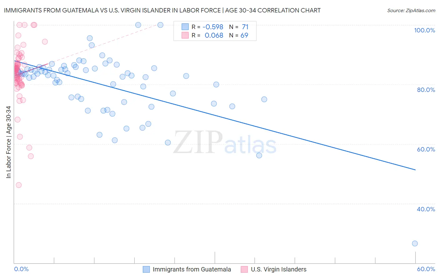 Immigrants from Guatemala vs U.S. Virgin Islander In Labor Force | Age 30-34