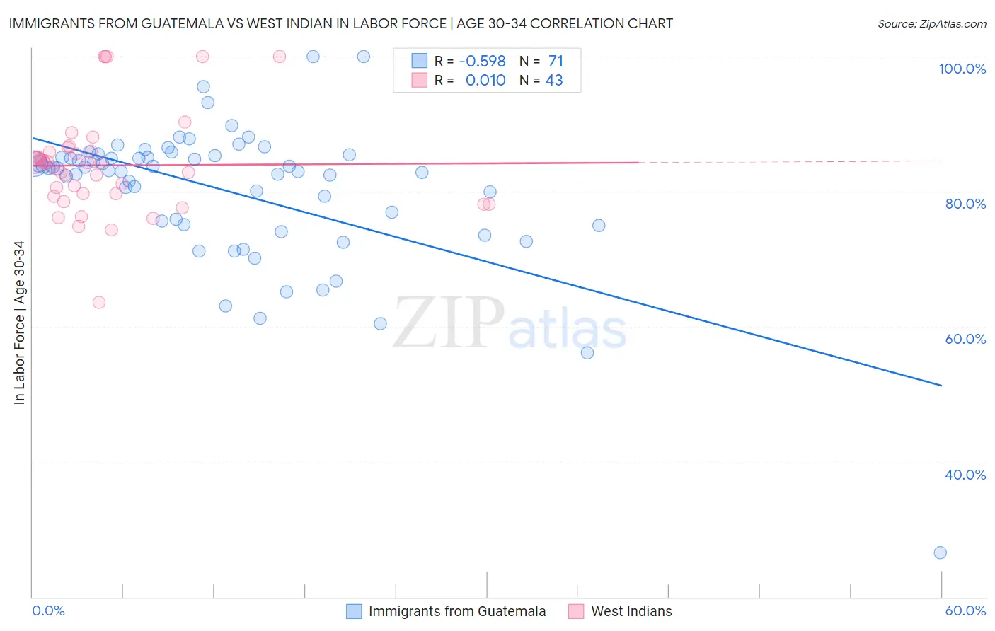 Immigrants from Guatemala vs West Indian In Labor Force | Age 30-34