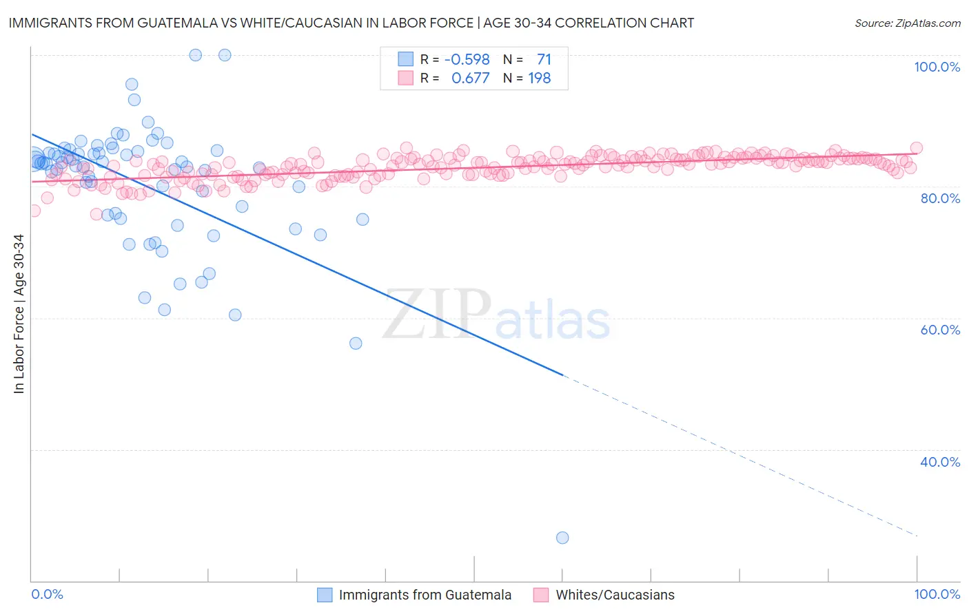 Immigrants from Guatemala vs White/Caucasian In Labor Force | Age 30-34