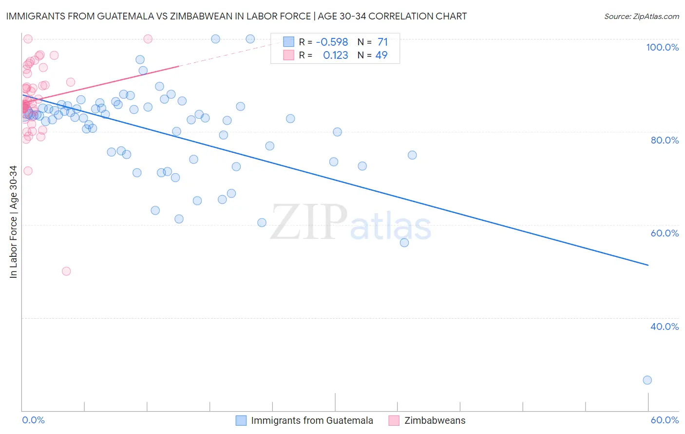 Immigrants from Guatemala vs Zimbabwean In Labor Force | Age 30-34