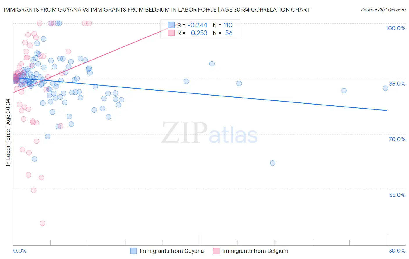 Immigrants from Guyana vs Immigrants from Belgium In Labor Force | Age 30-34
