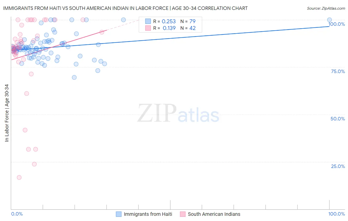 Immigrants from Haiti vs South American Indian In Labor Force | Age 30-34