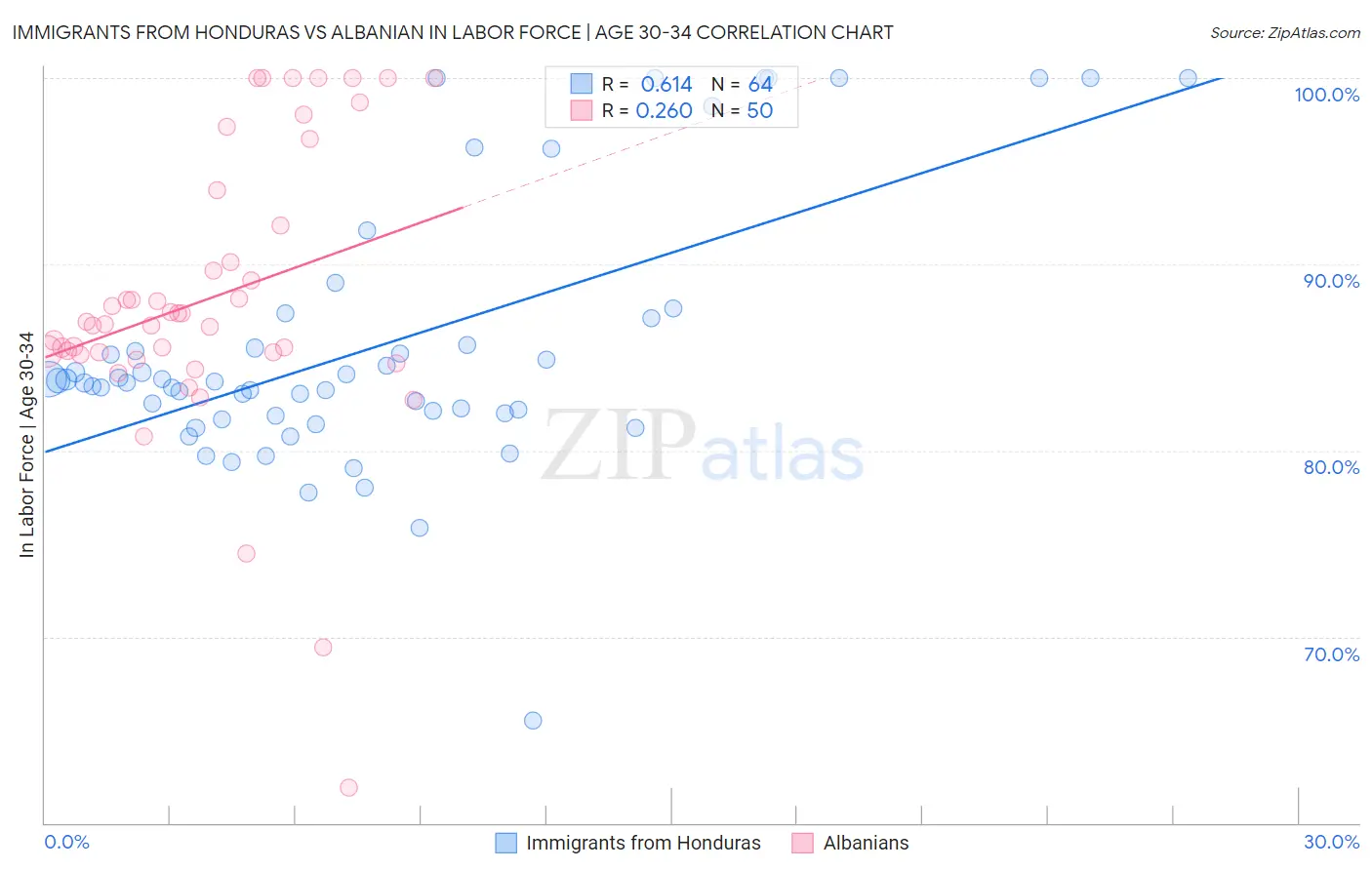 Immigrants from Honduras vs Albanian In Labor Force | Age 30-34
