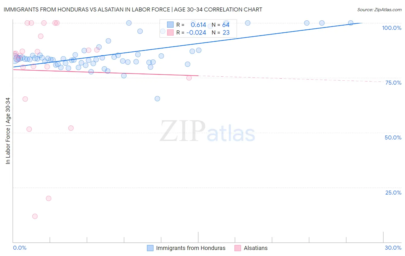 Immigrants from Honduras vs Alsatian In Labor Force | Age 30-34