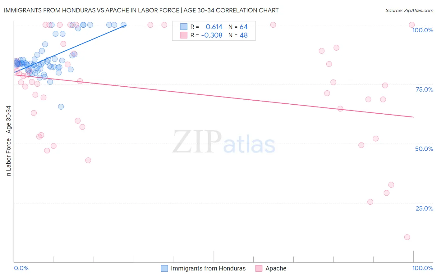 Immigrants from Honduras vs Apache In Labor Force | Age 30-34