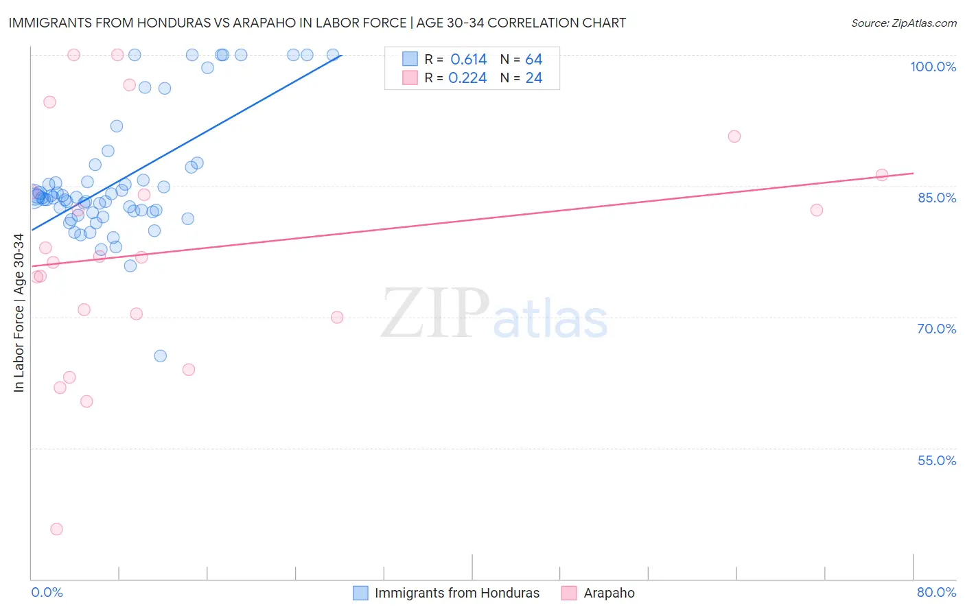 Immigrants from Honduras vs Arapaho In Labor Force | Age 30-34