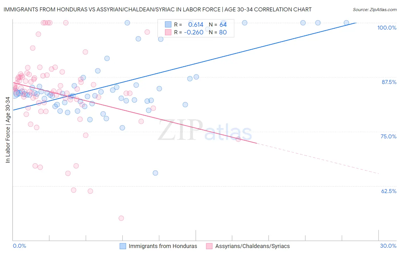 Immigrants from Honduras vs Assyrian/Chaldean/Syriac In Labor Force | Age 30-34