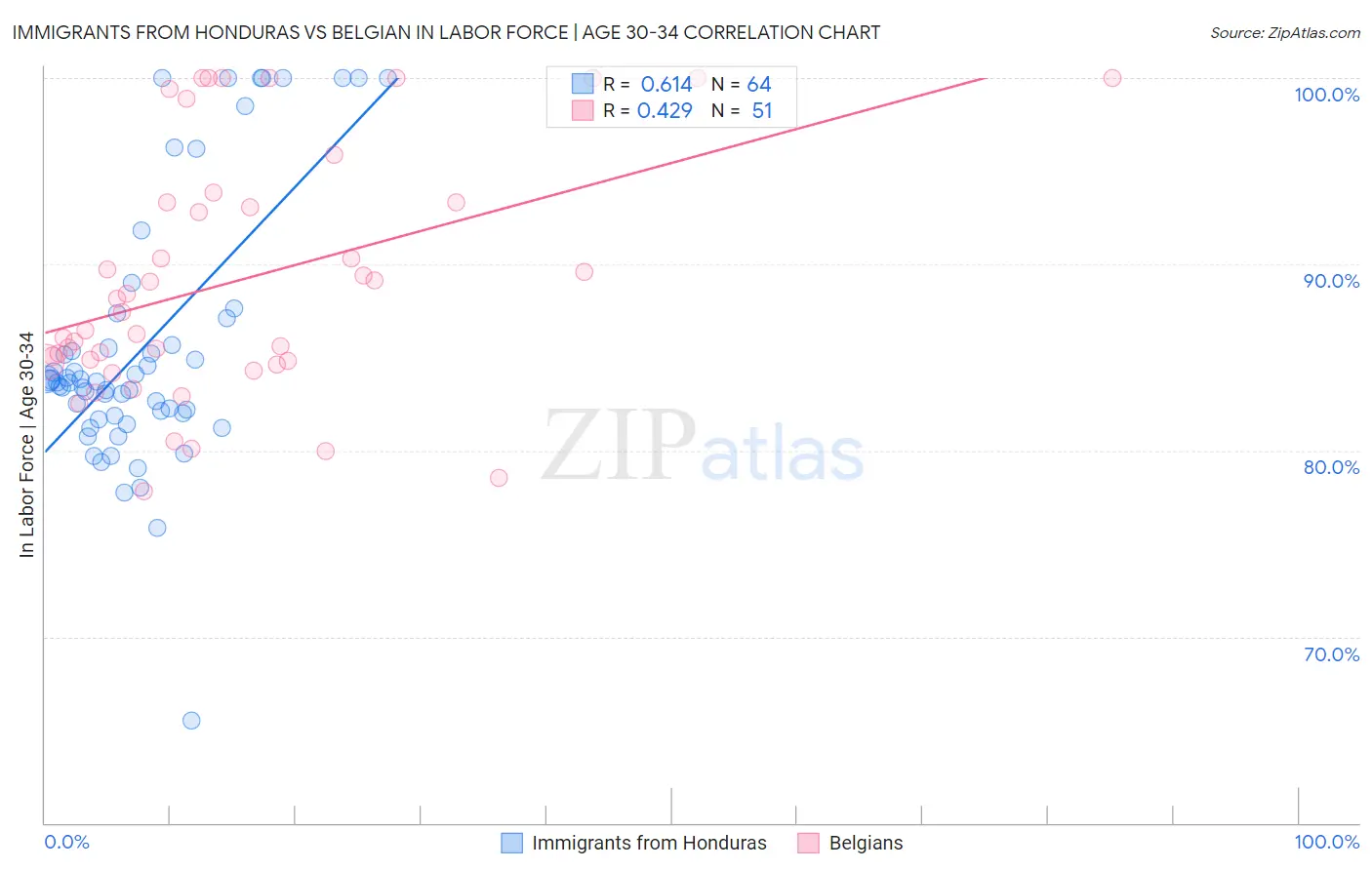 Immigrants from Honduras vs Belgian In Labor Force | Age 30-34