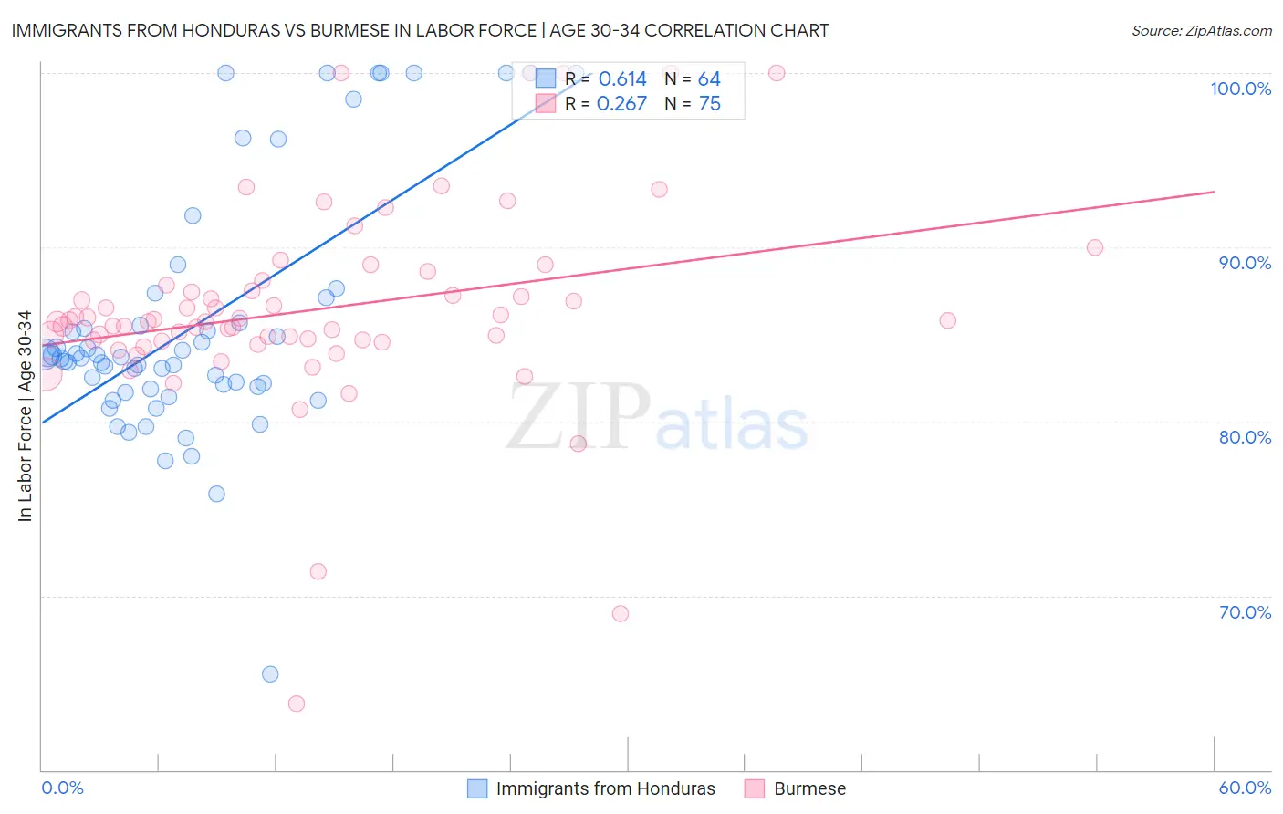 Immigrants from Honduras vs Burmese In Labor Force | Age 30-34