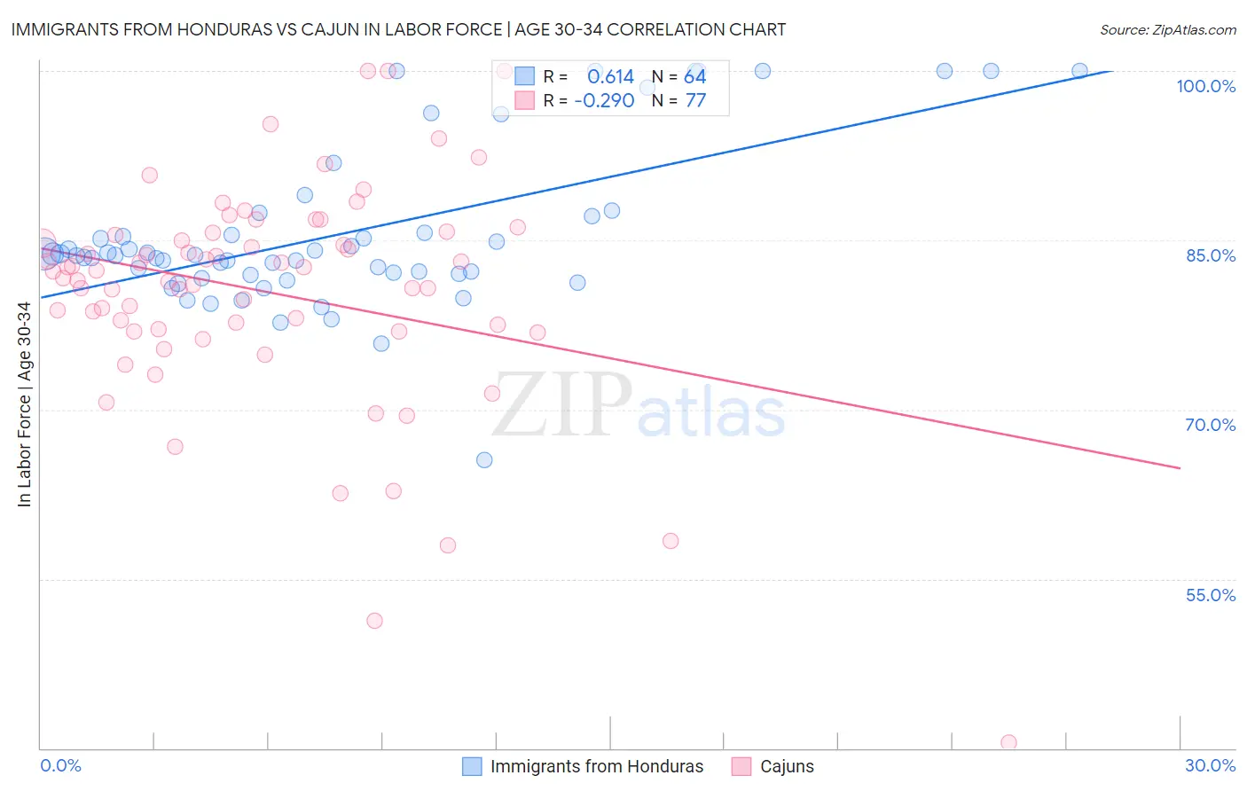 Immigrants from Honduras vs Cajun In Labor Force | Age 30-34