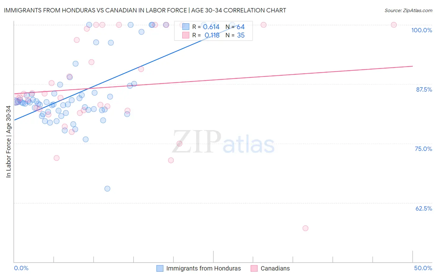 Immigrants from Honduras vs Canadian In Labor Force | Age 30-34