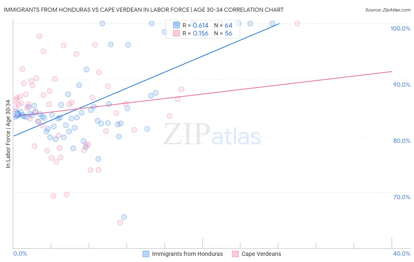 Immigrants from Honduras vs Cape Verdean In Labor Force | Age 30-34