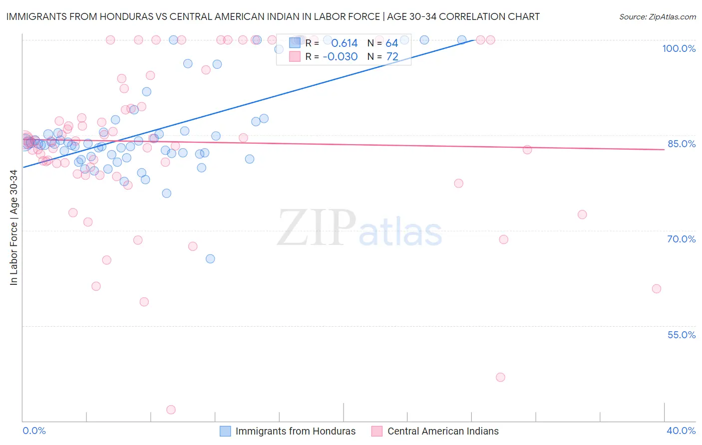 Immigrants from Honduras vs Central American Indian In Labor Force | Age 30-34