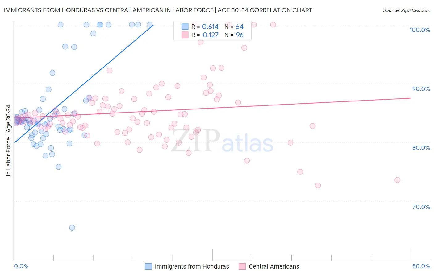 Immigrants from Honduras vs Central American In Labor Force | Age 30-34