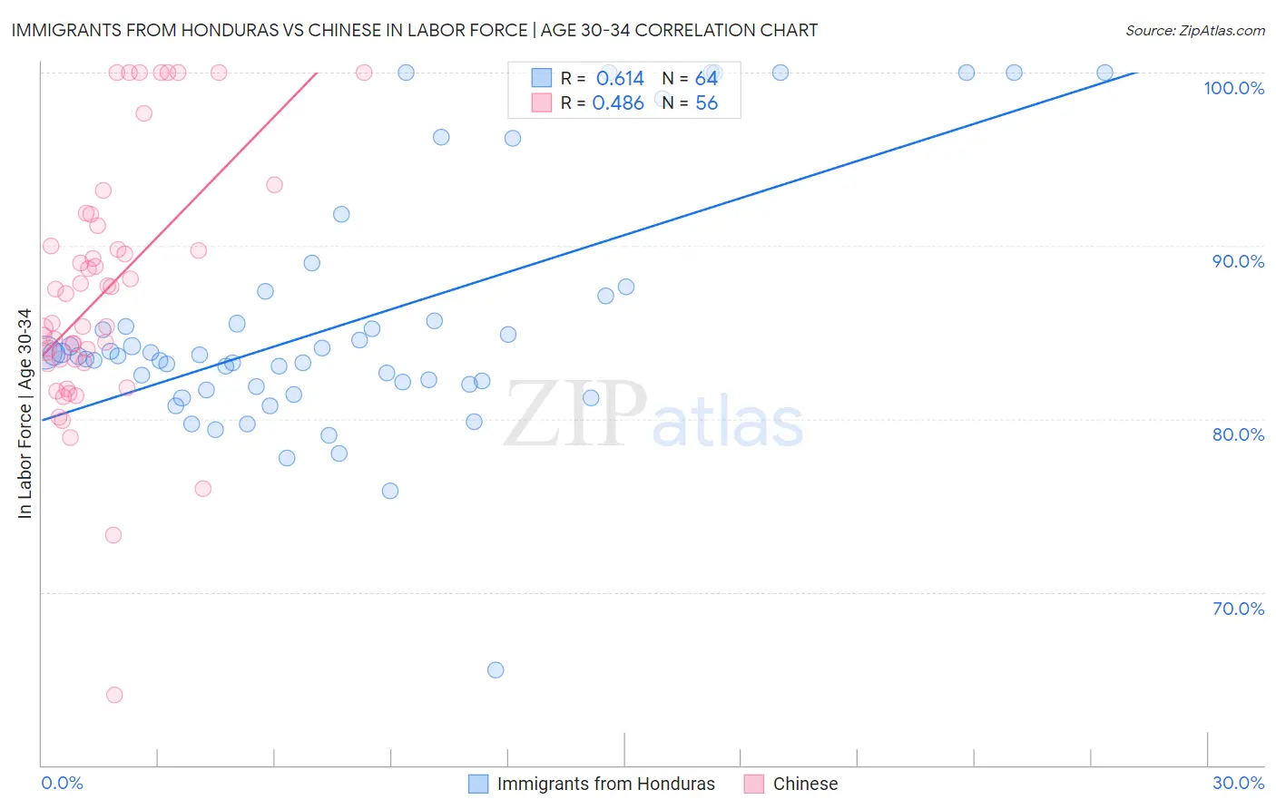 Immigrants from Honduras vs Chinese In Labor Force | Age 30-34