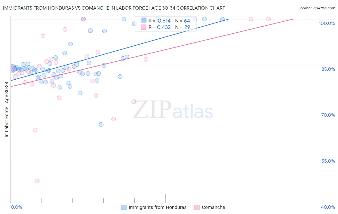 Immigrants from Honduras vs Comanche In Labor Force | Age 30-34