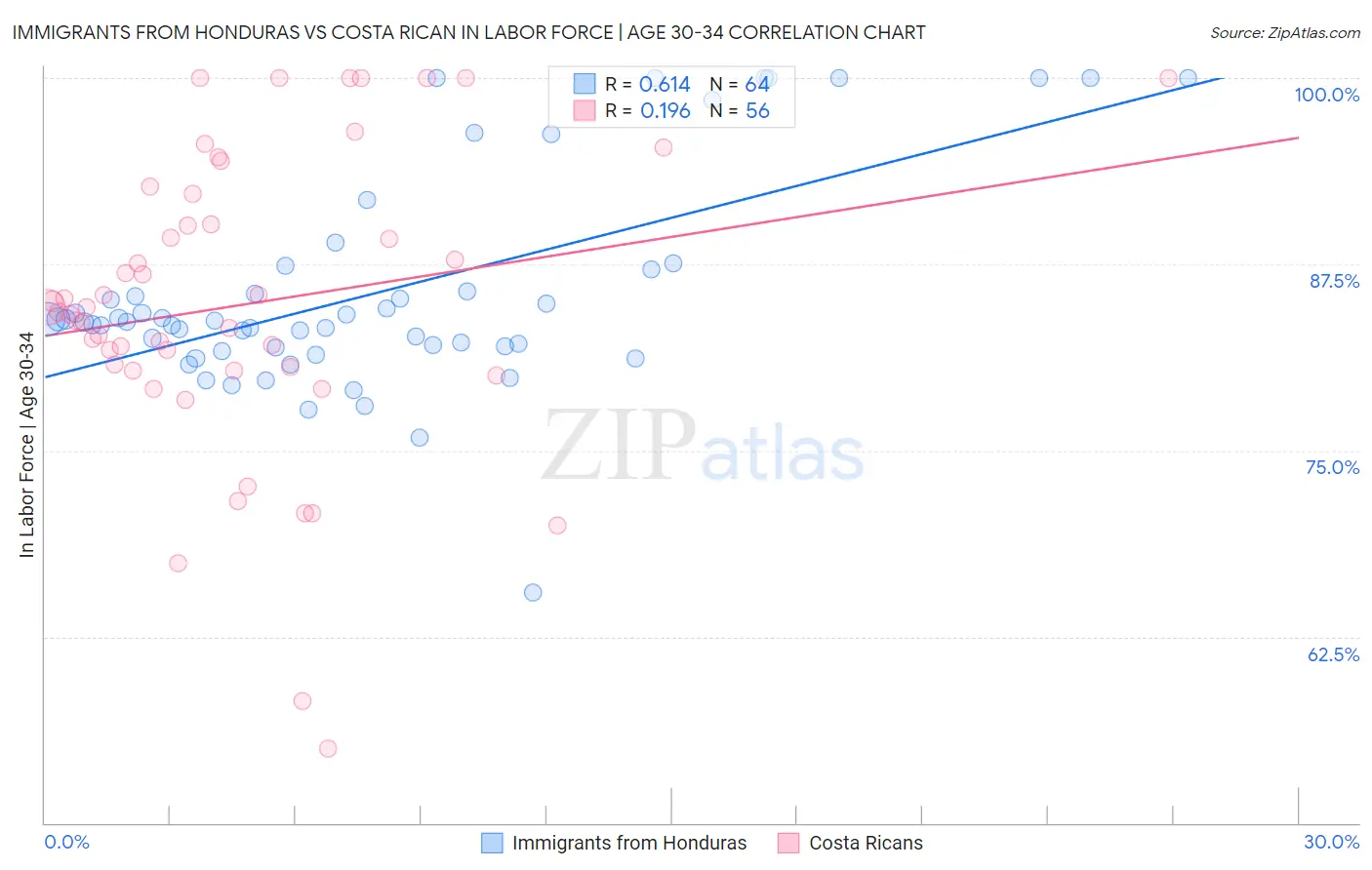 Immigrants from Honduras vs Costa Rican In Labor Force | Age 30-34