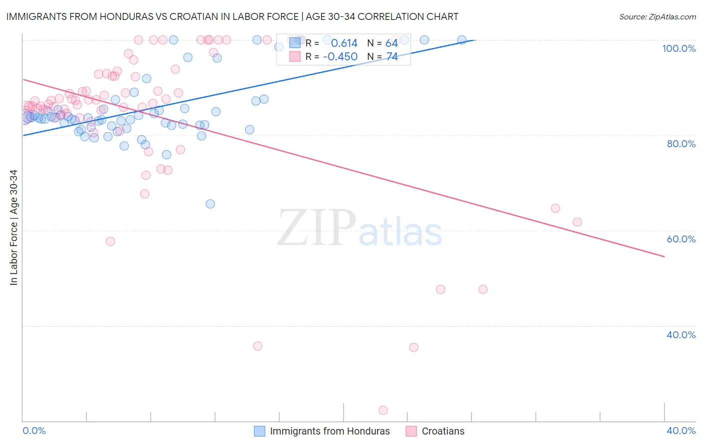 Immigrants from Honduras vs Croatian In Labor Force | Age 30-34
