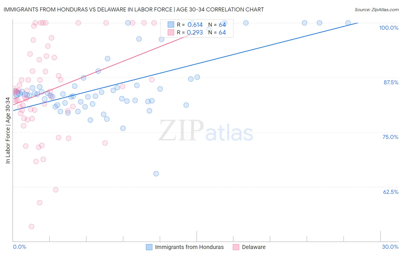 Immigrants from Honduras vs Delaware In Labor Force | Age 30-34