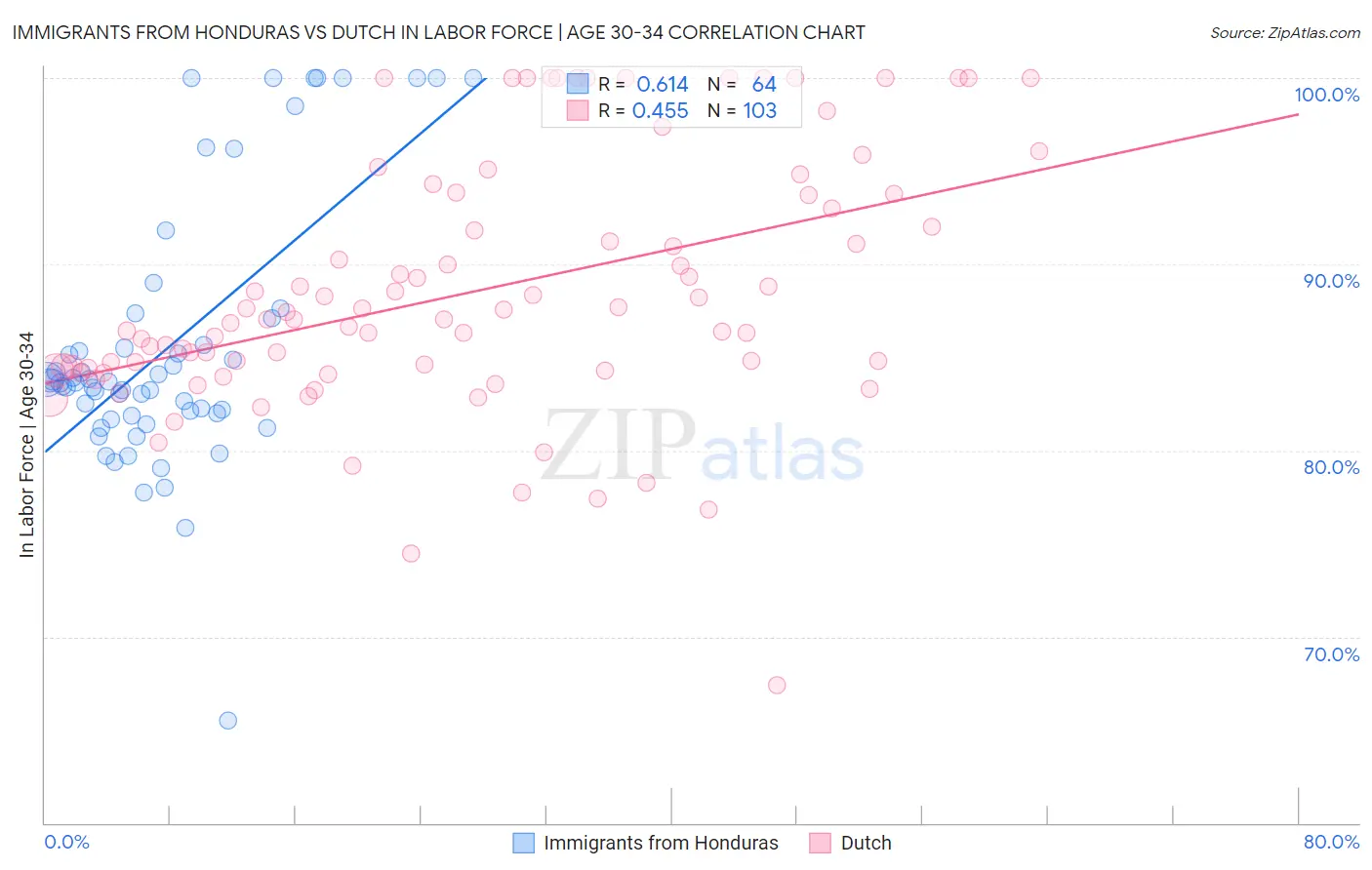 Immigrants from Honduras vs Dutch In Labor Force | Age 30-34
