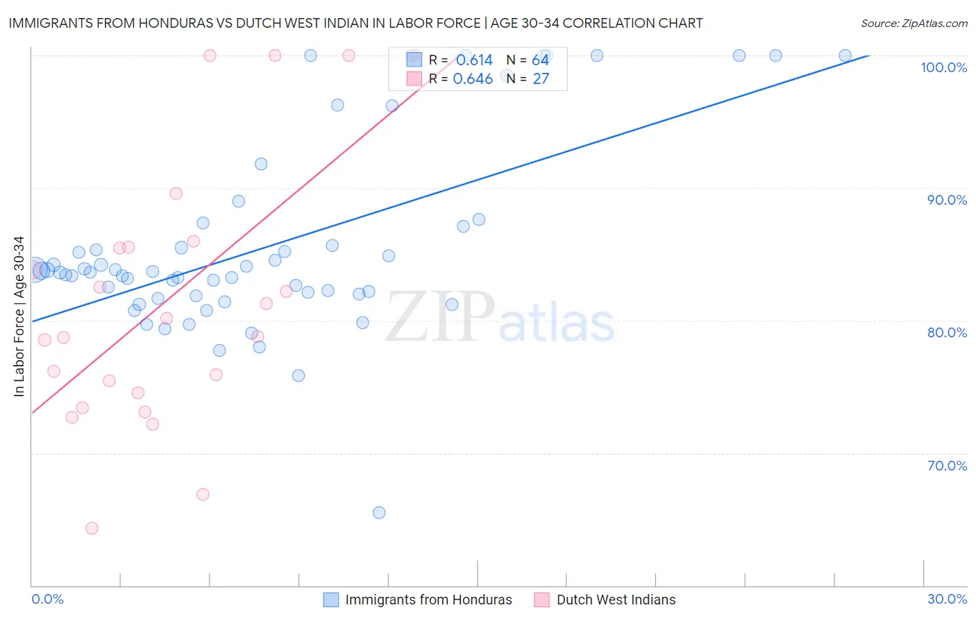 Immigrants from Honduras vs Dutch West Indian In Labor Force | Age 30-34