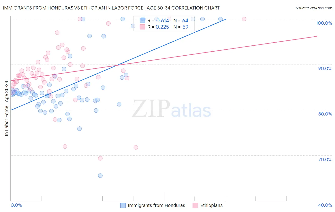 Immigrants from Honduras vs Ethiopian In Labor Force | Age 30-34