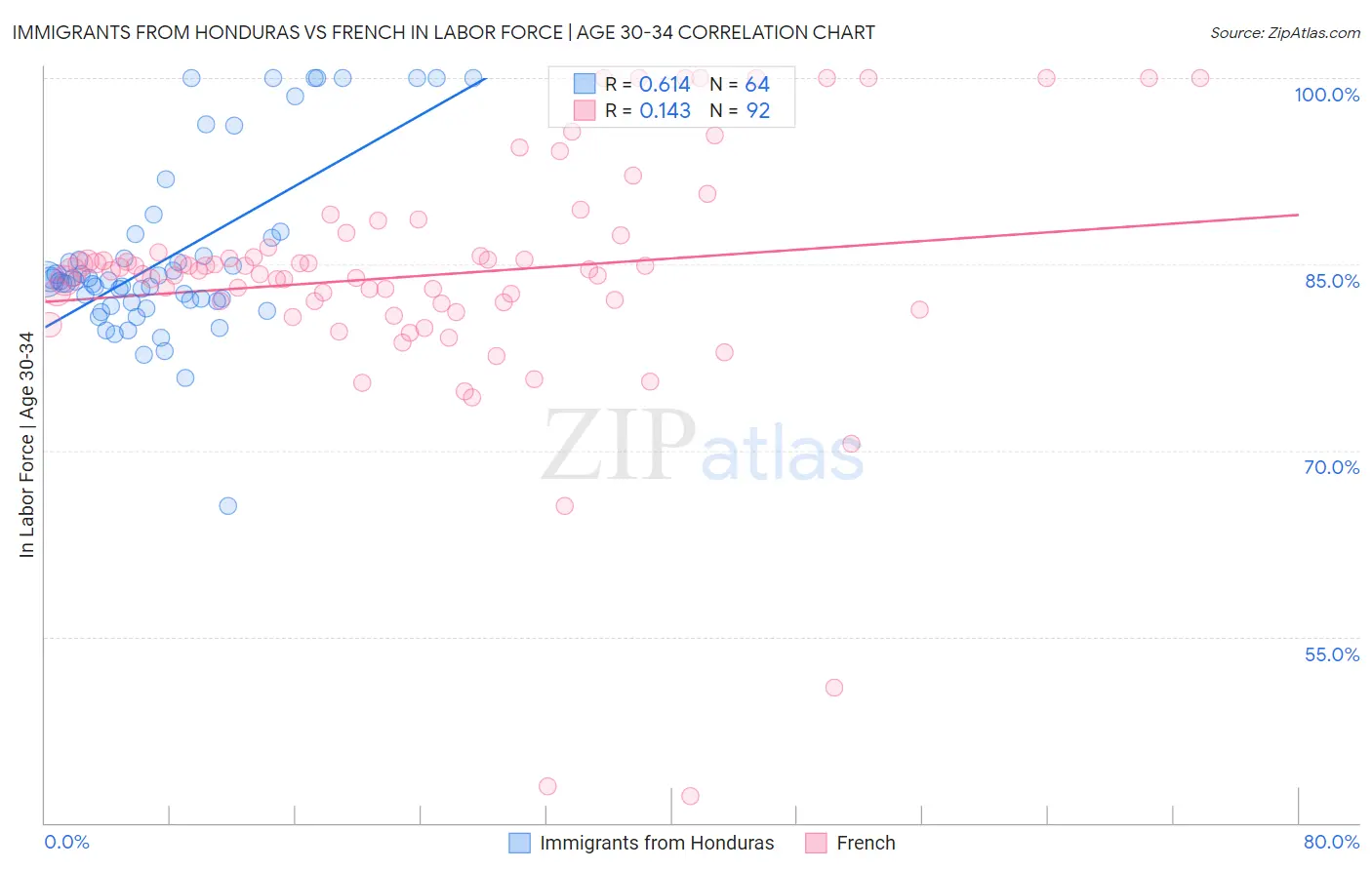 Immigrants from Honduras vs French In Labor Force | Age 30-34