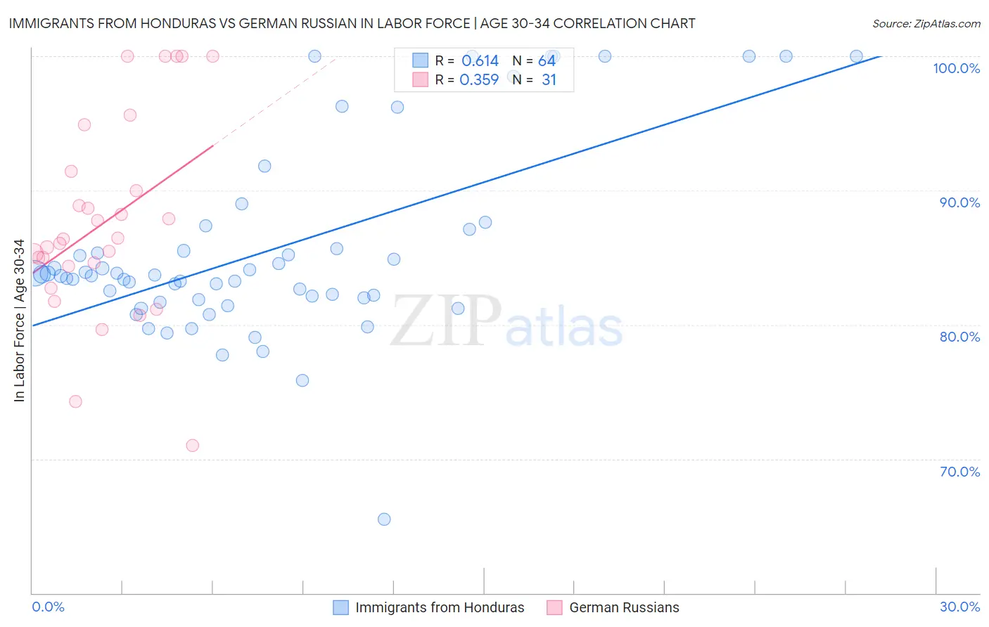 Immigrants from Honduras vs German Russian In Labor Force | Age 30-34