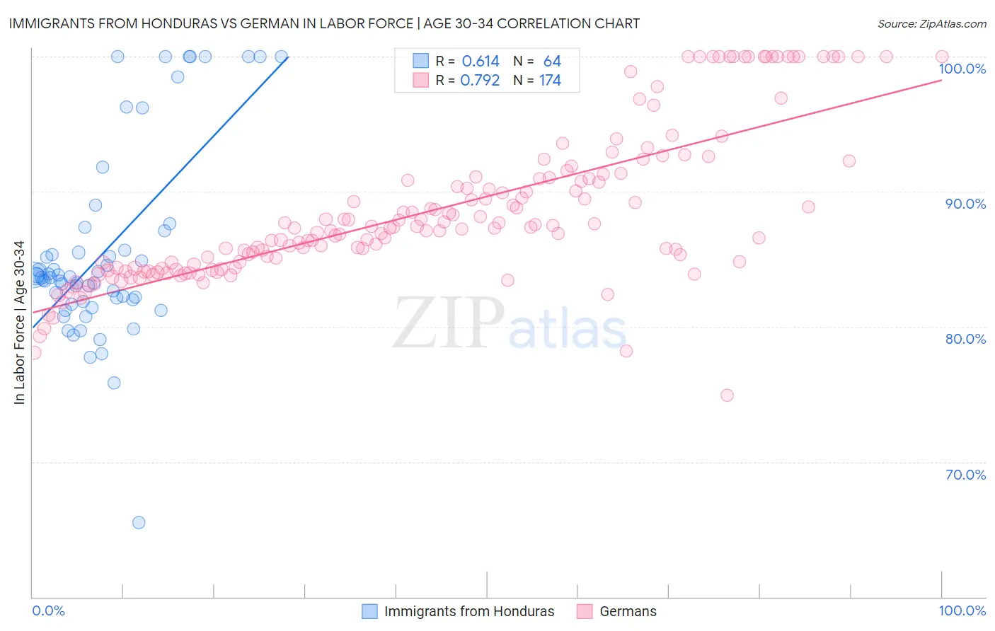 Immigrants from Honduras vs German In Labor Force | Age 30-34