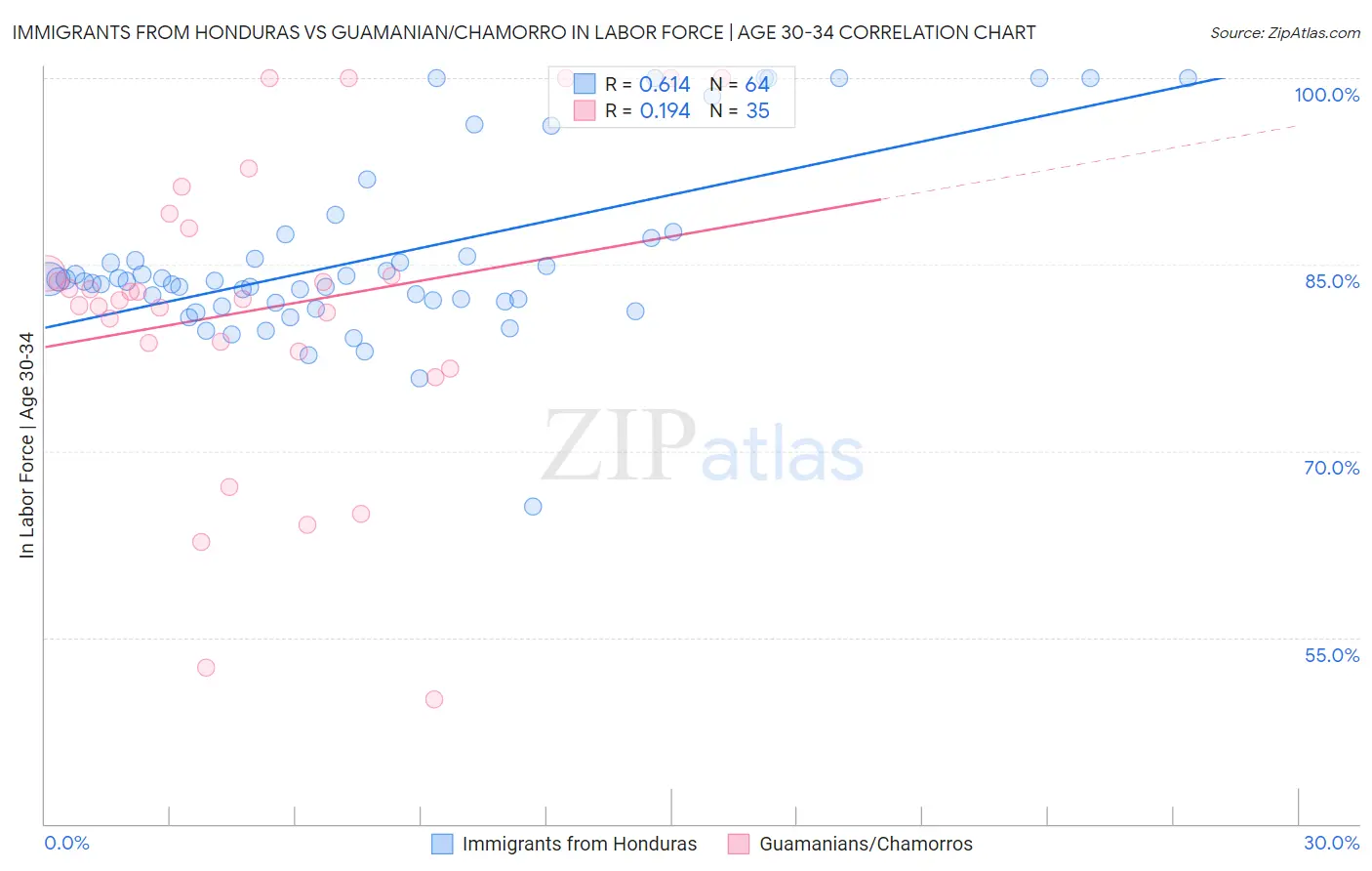 Immigrants from Honduras vs Guamanian/Chamorro In Labor Force | Age 30-34