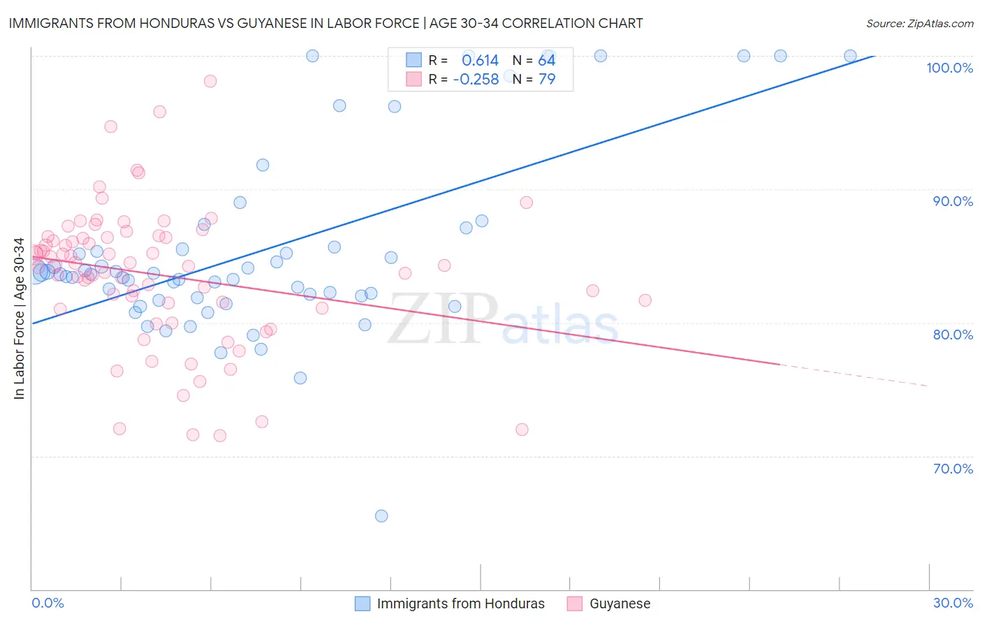 Immigrants from Honduras vs Guyanese In Labor Force | Age 30-34