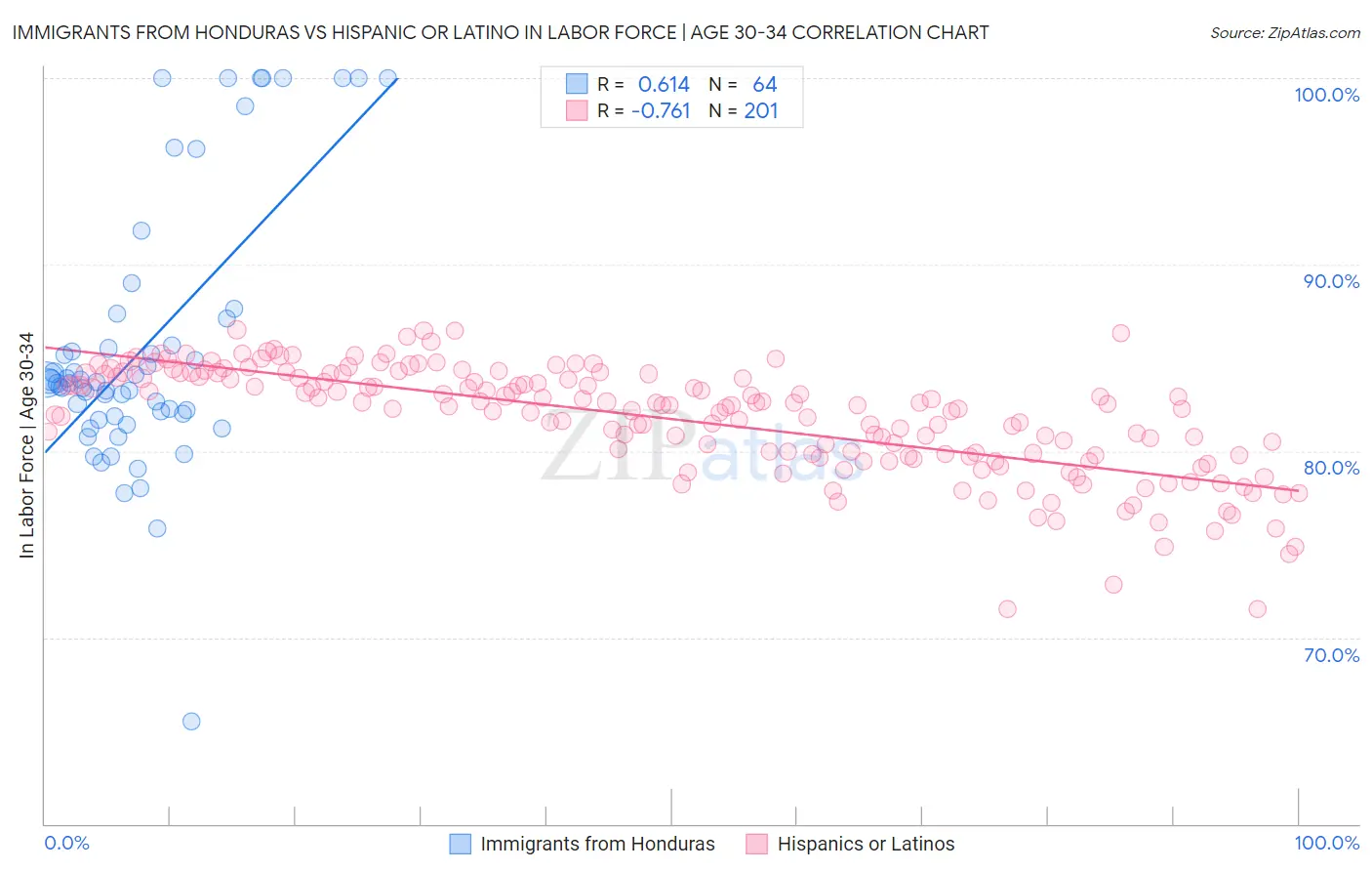 Immigrants from Honduras vs Hispanic or Latino In Labor Force | Age 30-34