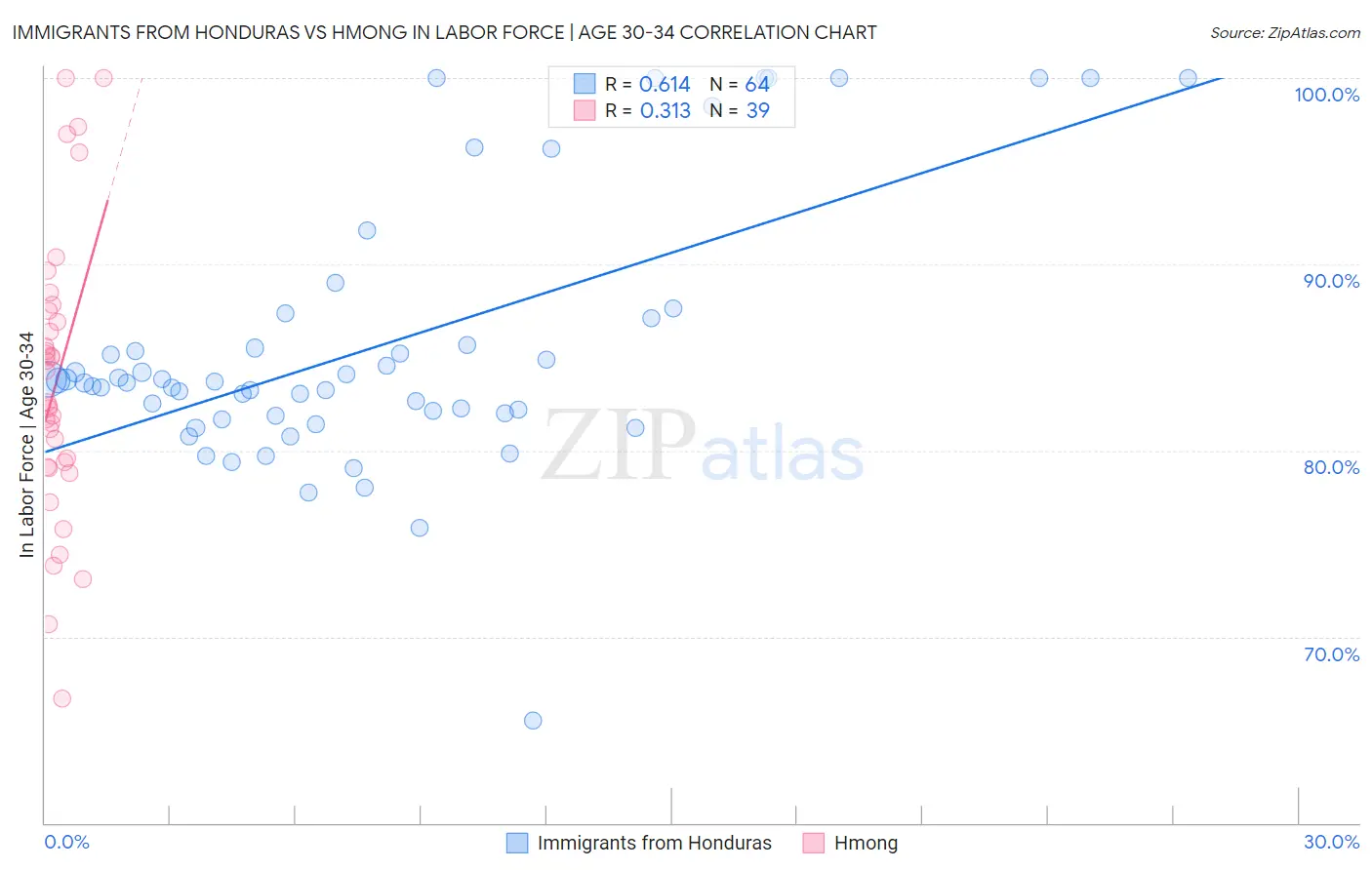 Immigrants from Honduras vs Hmong In Labor Force | Age 30-34