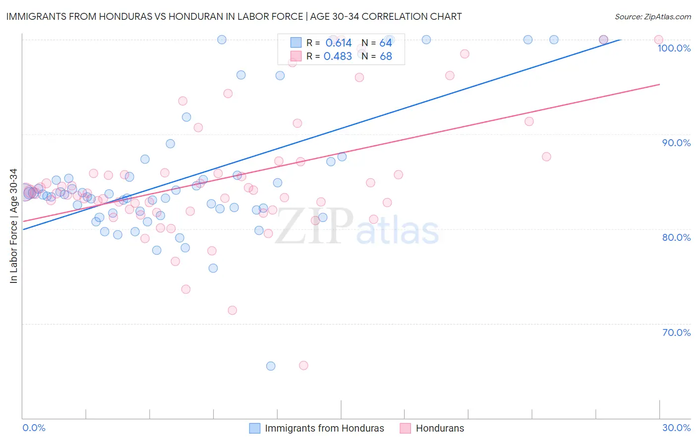 Immigrants from Honduras vs Honduran In Labor Force | Age 30-34