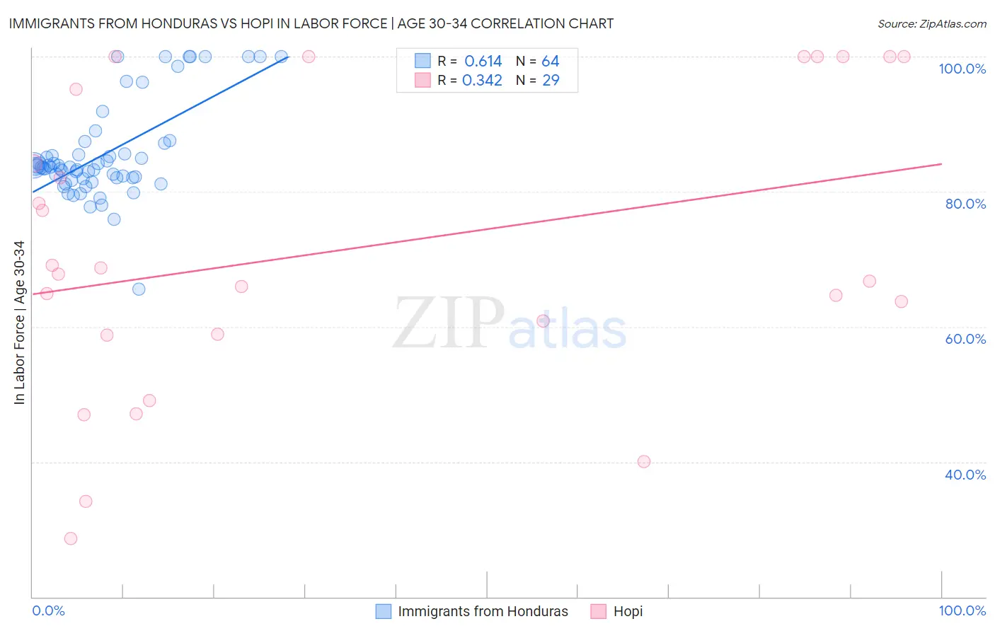 Immigrants from Honduras vs Hopi In Labor Force | Age 30-34