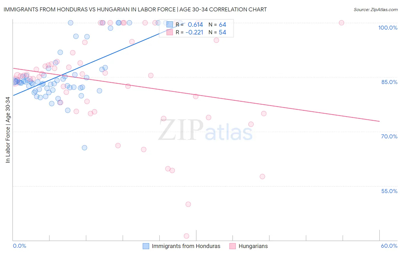 Immigrants from Honduras vs Hungarian In Labor Force | Age 30-34