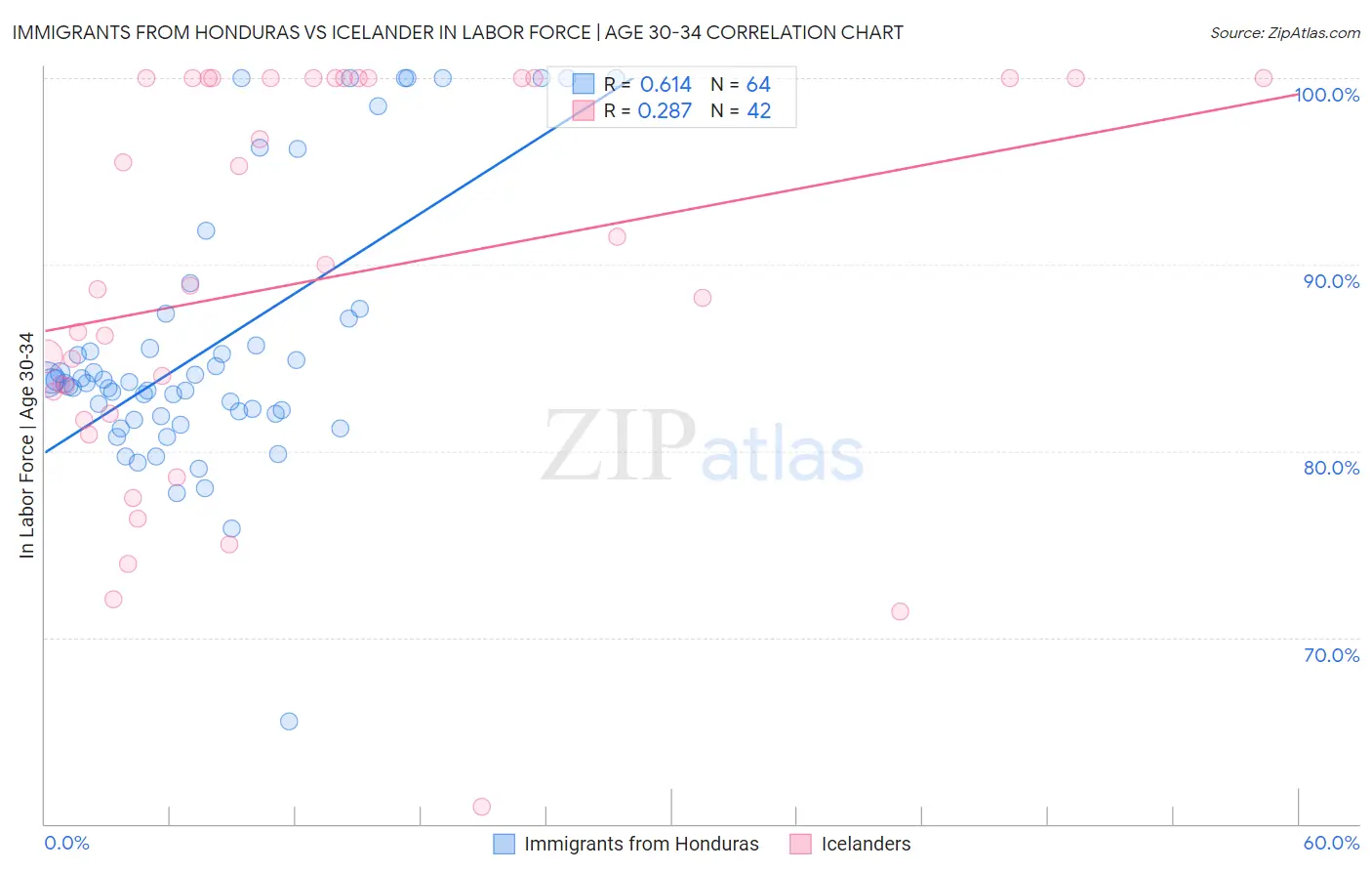 Immigrants from Honduras vs Icelander In Labor Force | Age 30-34