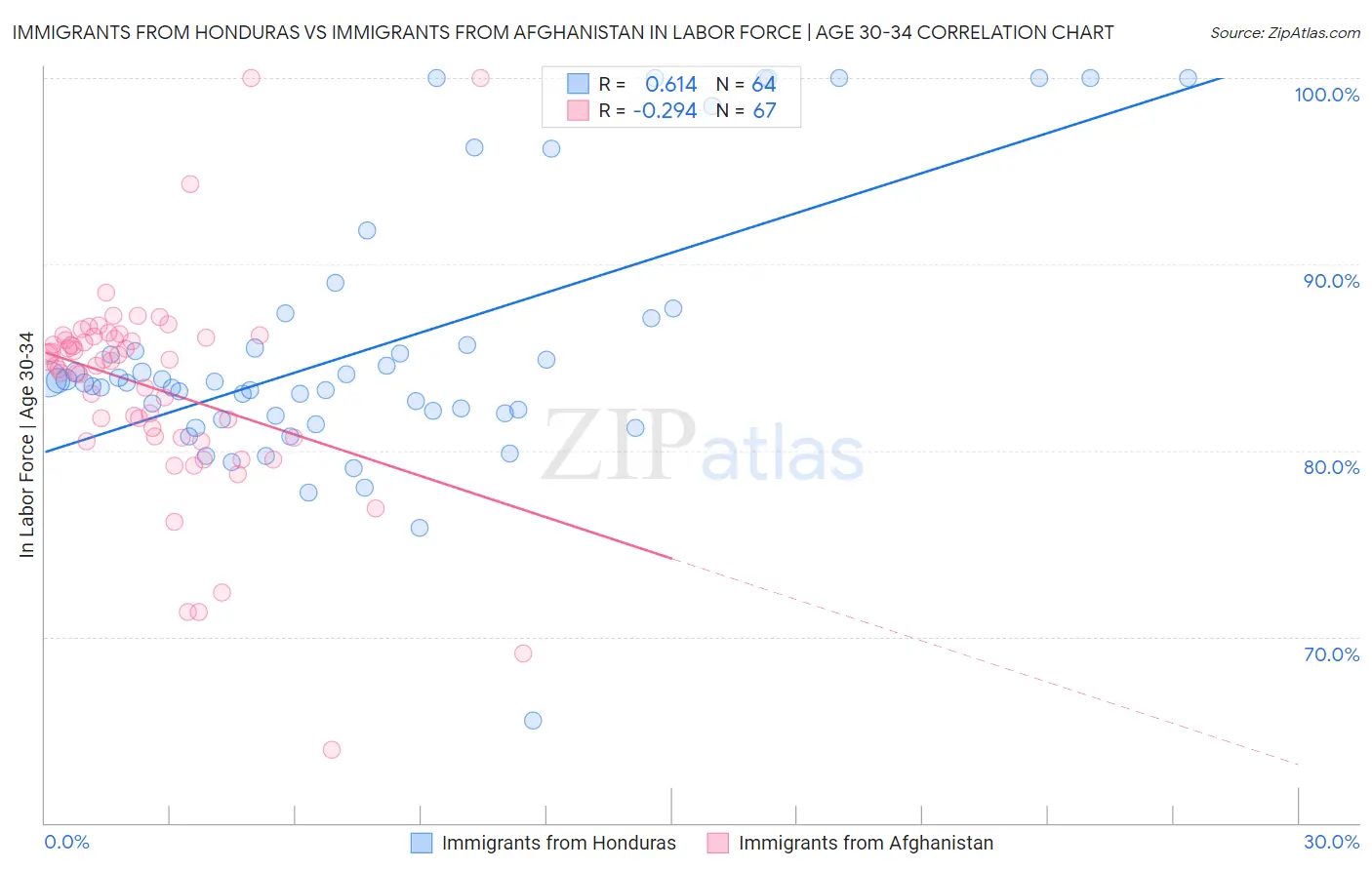 Immigrants from Honduras vs Immigrants from Afghanistan In Labor Force | Age 30-34