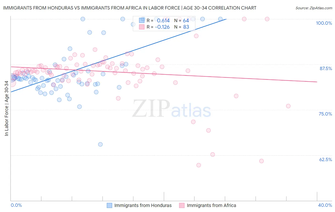Immigrants from Honduras vs Immigrants from Africa In Labor Force | Age 30-34